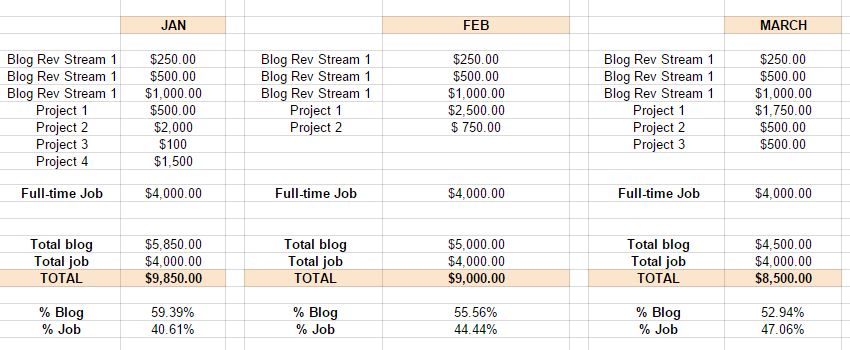 how to track blog finances, how to do a blog expense report, track blog income, make money blogging